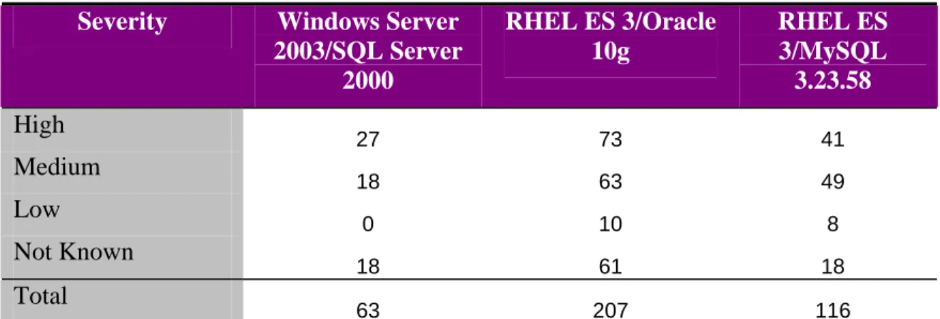 Table 3: Vulnerability count summaries for the three solutions studied 