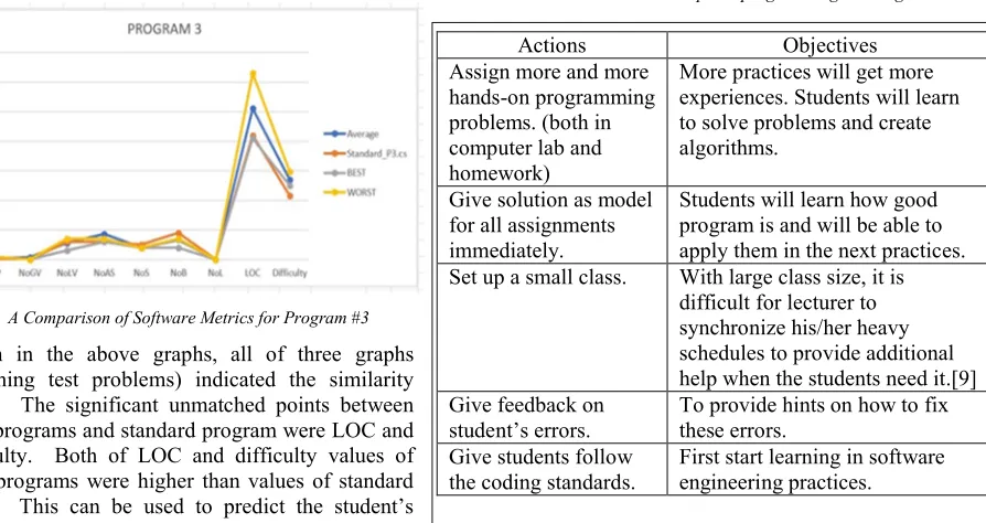 Table 2: Guidelines to improve programming teaching  