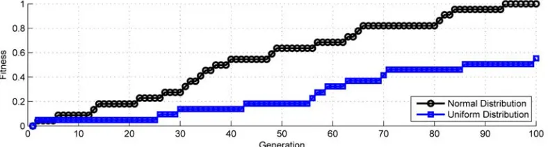 Fig. 6. Comparison between 4 different approaches. 