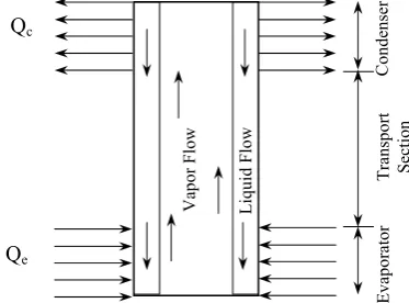Fig. 1. A sketch of a heat pipe in operation. 
