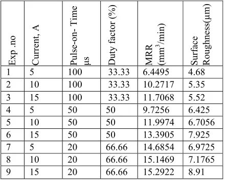 Table I: Variation of MRR with current and SR at constant pulse-on time and duty factor  