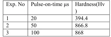 Table V: Variation of Hardness with the Pulse-On-Time at 5A current and 50% duty factor 