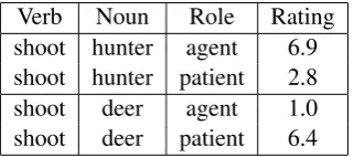 Table 1: Test items: Verb-noun pairs with ratingson a 7 point scale from McRae et al. (1998).