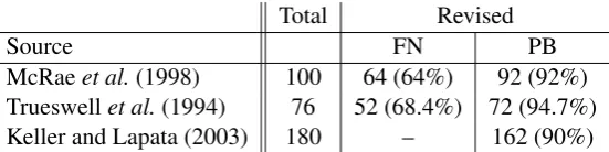 Table 2: Test sets: Total number of ratings and size of revised test sets containing only ratings for seenverbs (% of total ratings)