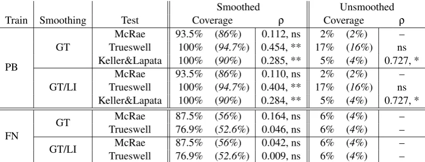 Table 3: Experiment 1, GT and Interpolation smoothing. Coverage on seen verbs (and on all items) andcorrelation strength (Spearman’s ρ for PB and FN data on all test sets