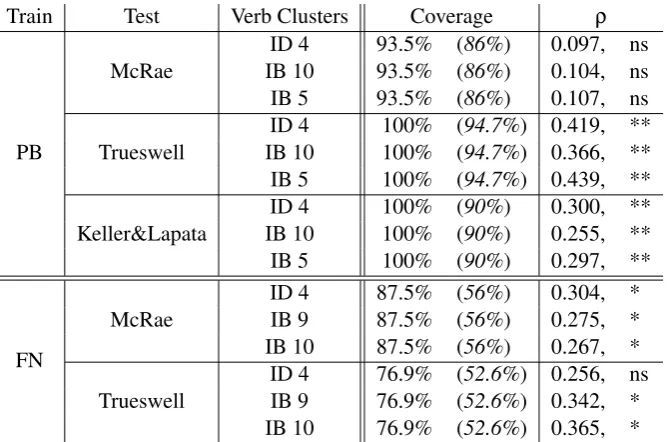 Table 4: Experiment 1: Combining the smoothing methods. Coverage on seen verbs (and on all itemsand correlation strength (Spearman’s) ρ) for PB and FN data