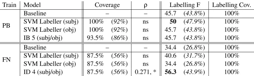 Table 5: Experiment 2: Standard SVM labeller vs our model. Coverage on seen verbs (and on all itemsitems, if differentcorrelation strength (Spearman’s), ρ), labelling F score and labelling coverage on seen verbs (and on all) for PB and FN data on the McRae