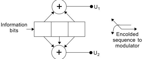 Figure 1Rate 1/2 convolutional encoder