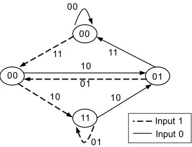 Figure 2State transition diagram representation for rate 1/2 convolutional encoder