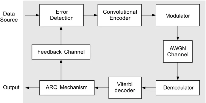 Figure 3 shows the process involved in the simulation of the Hybrid ARQ