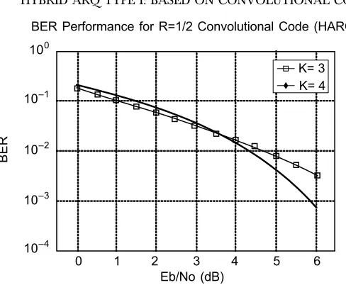 Figure 4Bit error rate for coderate 1/2, constraint length 3 and 4