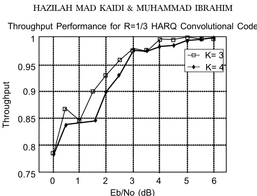 Figure 7Throughput for rate 1/3, constraint length 3 and 4