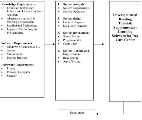 Fig. 1.1. Conceptual Model of the Study 