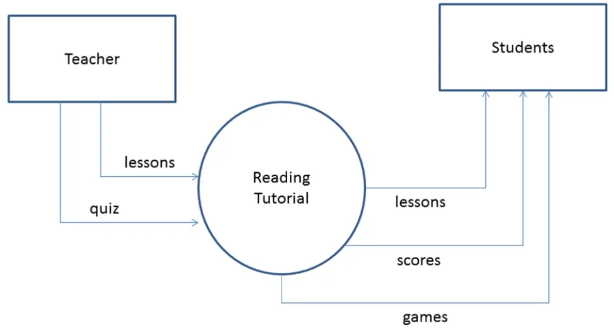 Fig. 2. Reading Tutorial Context Diagram 