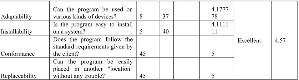 Table 2 shows the result of software evaluation. The Software was evaluated by ten (10) preschoolers teachers, twenty-five (25) pre-schoolers kids ranging from four (4) to six (6) years old, ten (10) parents