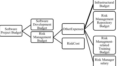 Fig. 1. The Extended Agile Software Project Budget 