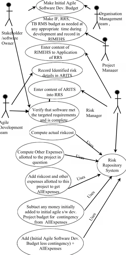 Fig. 4. Use Case Model for Agile Software Project Budget  Model 