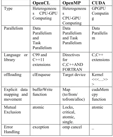 Table 1: Comparison of OpenCL, OpenMP and CUDA [18]  