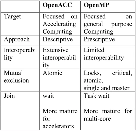 Table 2: Comparison of directive based Programming Models[20]. 