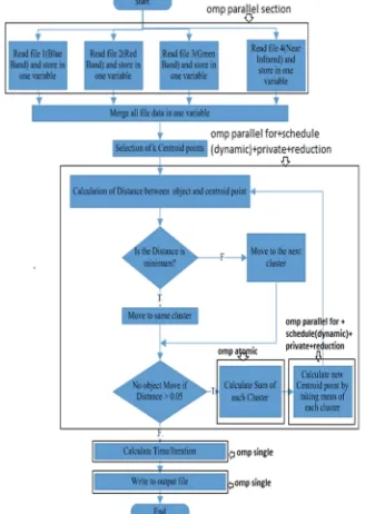 Fig. 4. Optimize the K-Means algorithm using OpenMP  directives. 