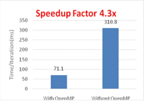 Fig. 9.Speedup on Intel® Core™ i7-4790@3.60 Processor  