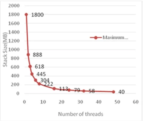 Fig. 11. Minimum Stack size requirement before and after code optimization for different number of threads
