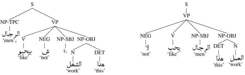 Figure 1: LDC-style left-to-right phrase structure trees for LA (left) and MSA (right) for sentence (1)