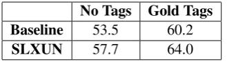 Table 1: Sentence transduction results on DEV (la-beled precision/recall/F-measure)