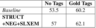 Table 4: Treebank transduction results on TEST(labeled F-measure)
