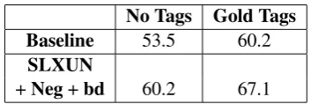 Table 5. The baseline is the same as in the previ-