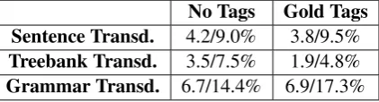 Table 7: Results on test corpus: absolute/percenterror reduction in F-measure over baseline (usingMSA parser on LA test corpus); all numbers arefor best obtained results using that method