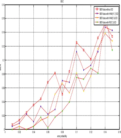 Fig 5: BER versus SNR in AWGN 