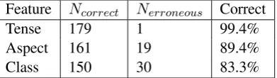 Table 1: Feature detection for 180 events.