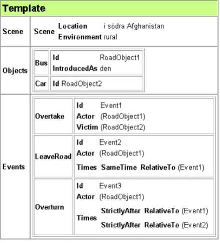 Figure 1: Representation of the accident in the ex-ample text.