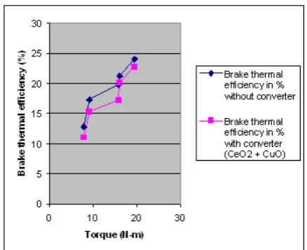 Figure V: Variation in brake thermal efficiency  