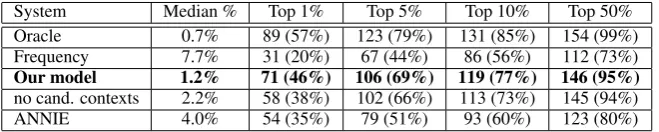Table 2: Summary of Results