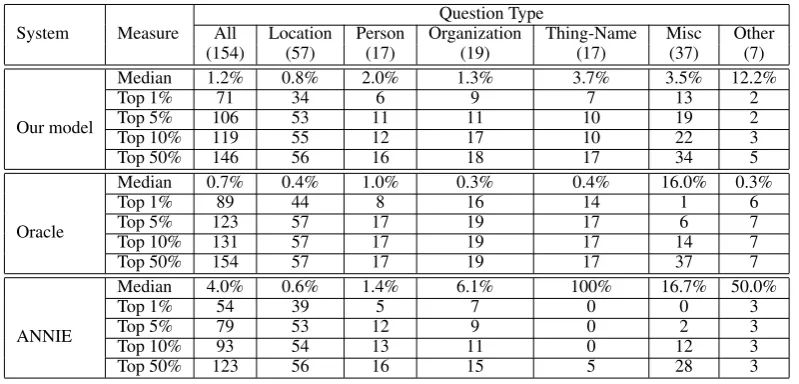 Table 3: Detailed breakdown of performance