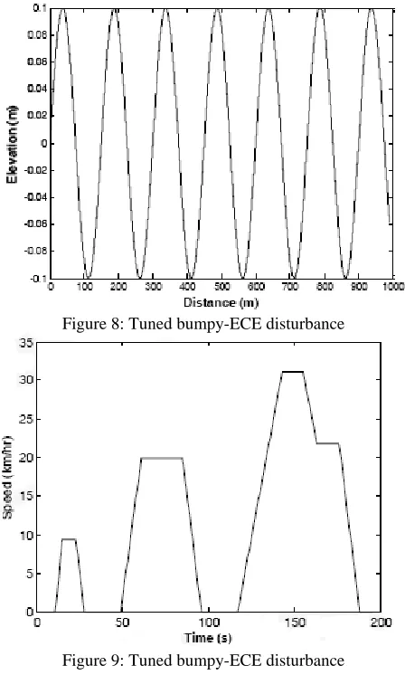 Figure 8: Tuned bumpy-ECE disturbance 