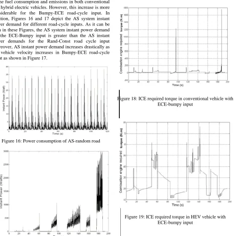 Figure 19: ICE required torque in HEV vehicle with ECE-bumpy input  