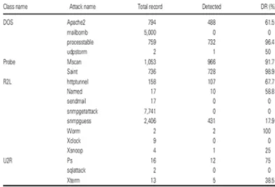 Table 2: Experimental Results for unknown attacks 