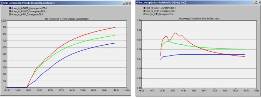 Fig. 7. IP network packets drop 