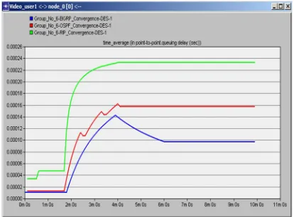 Fig. 12. node_0 to video_user1 queuing delay 