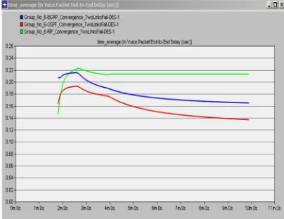 Fig. 17. HTTP page response time two links flapping 
