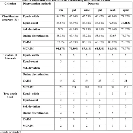 Table 2 Comparisons of six discretization schemes using seven different datasets Discretization methods Data sets 