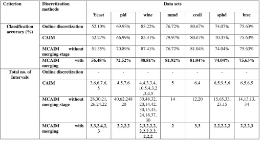 Table 3 comparisons of four discretization schemes using seven different datasets with 2 fold method 