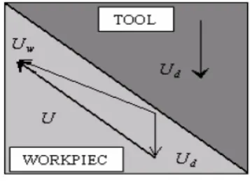 Figure 1: Schematic diagram representing the project of shear stresses between the workpiece and die surfaces [5]