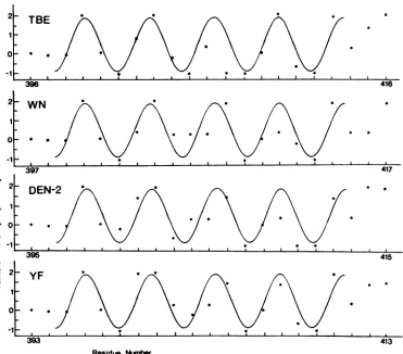 FIG. 4.between(belonging Flavivirus protein E sequences that potentially form amphipathic a-helices