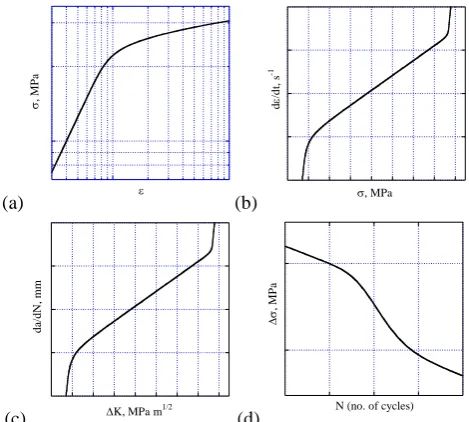 Figure 1. (a) Ramberg-Osgood elasto-plastic deformation law, (b) creep strain rate dependence on stress, (c) Paris’ kinetic fatigue crack growth diagram, (d) high cycle fatigue failure under alternating stress
