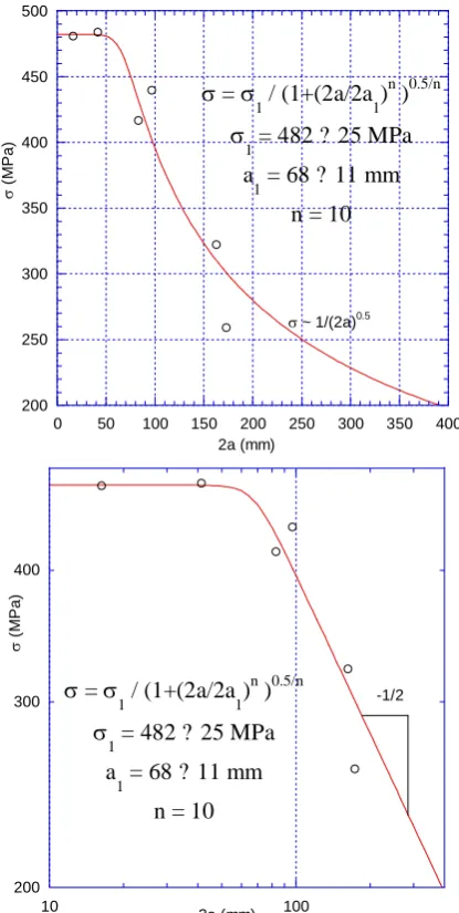 Figure 2. The Irwin et al [5] data for the net failure stress as a  function of the total slit length 2a, plotted (a) in linear coordinates, and (b) bilogarithmic coordinates, with the “knee function” describing the transition between the two regimes