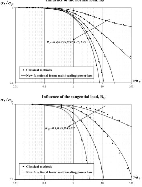 Figure 5. Threshold predictions (markers) and the ‘knee’ function description (continuous curves)